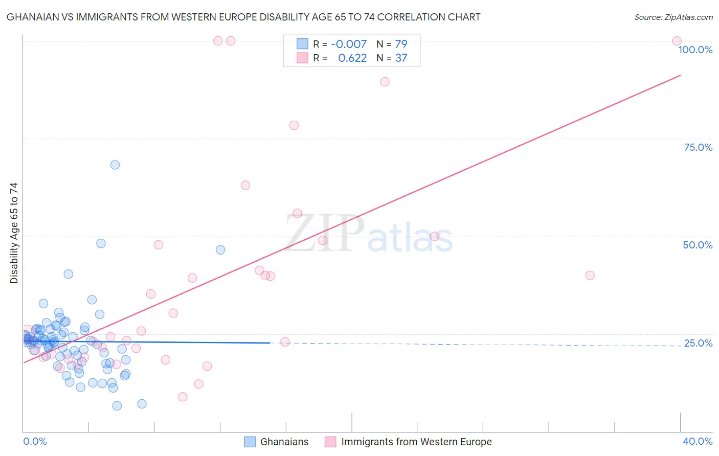 Ghanaian vs Immigrants from Western Europe Disability Age 65 to 74