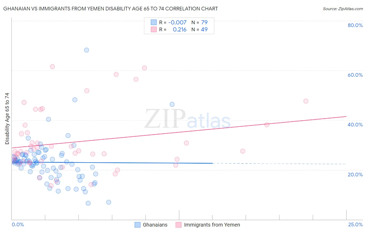 Ghanaian vs Immigrants from Yemen Disability Age 65 to 74