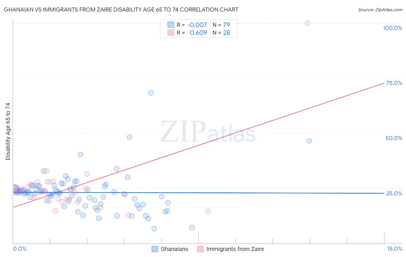 Ghanaian vs Immigrants from Zaire Disability Age 65 to 74