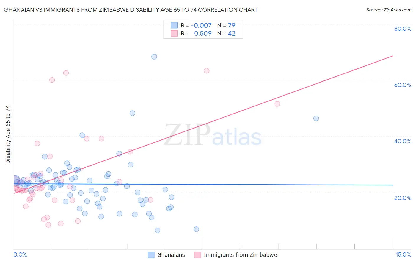 Ghanaian vs Immigrants from Zimbabwe Disability Age 65 to 74
