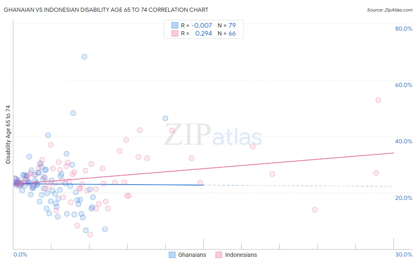 Ghanaian vs Indonesian Disability Age 65 to 74