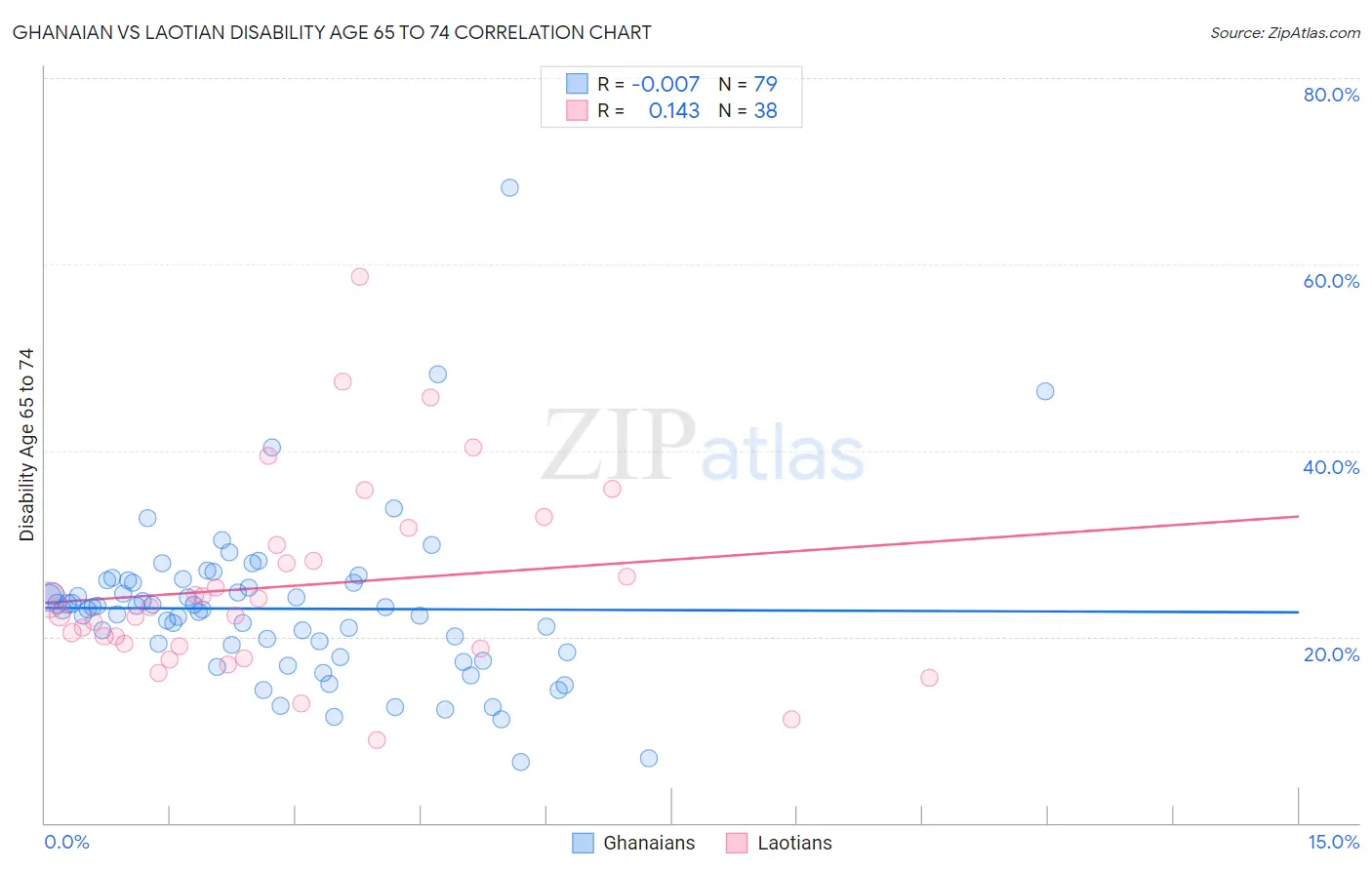 Ghanaian vs Laotian Disability Age 65 to 74