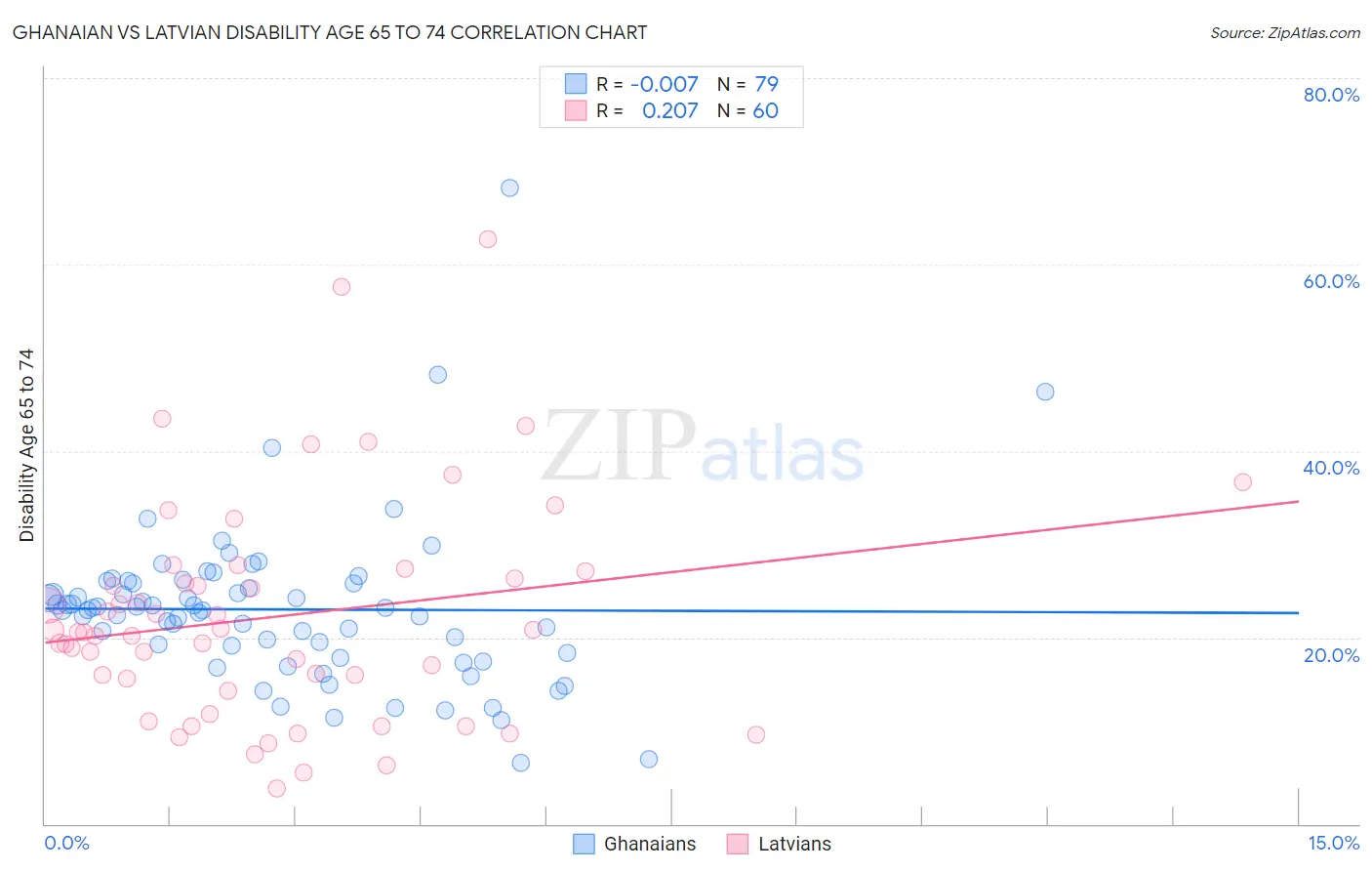 Ghanaian vs Latvian Disability Age 65 to 74