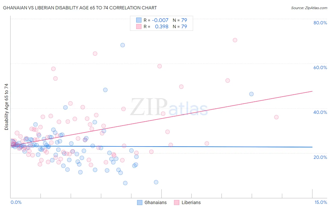 Ghanaian vs Liberian Disability Age 65 to 74