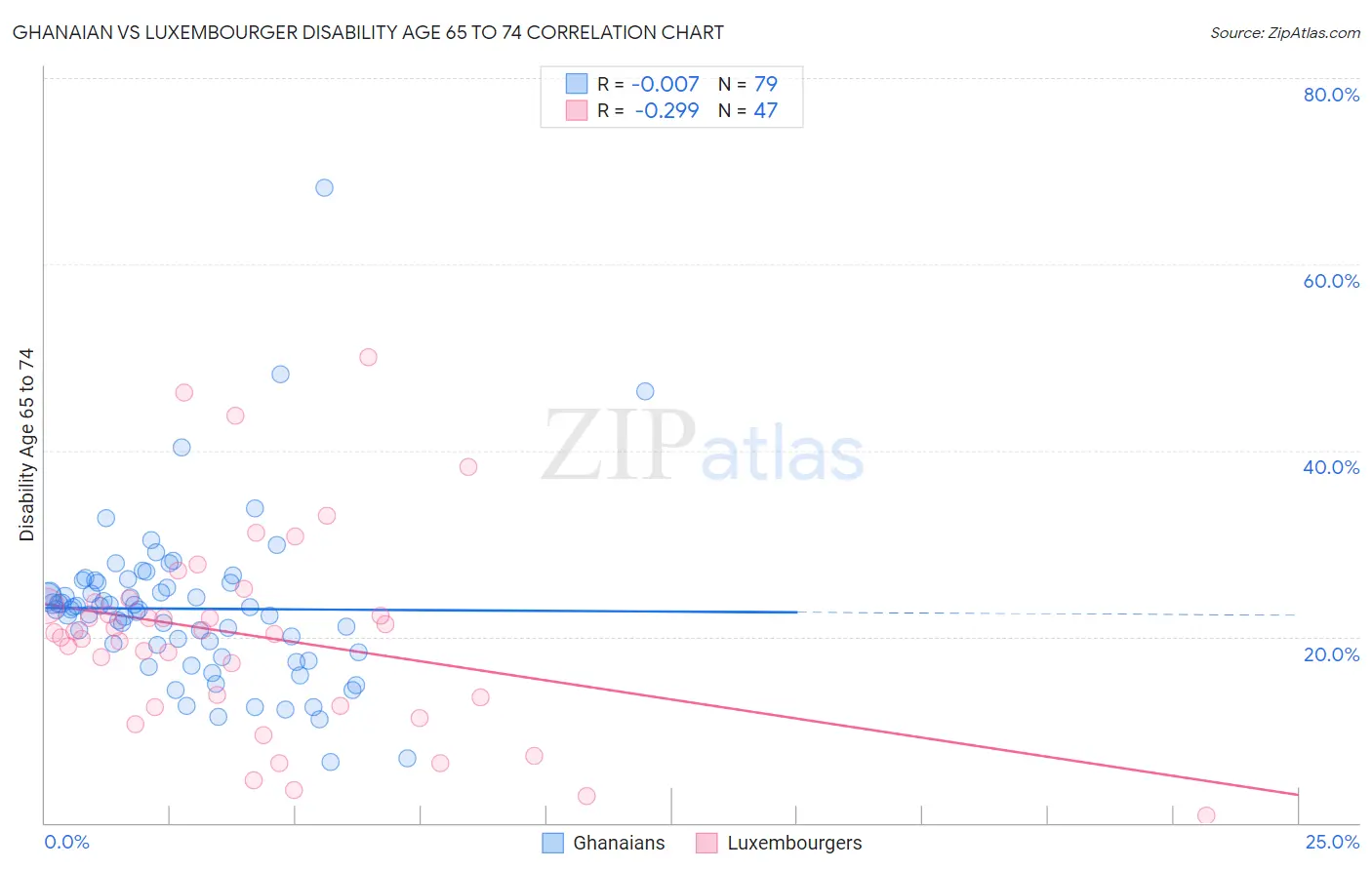 Ghanaian vs Luxembourger Disability Age 65 to 74