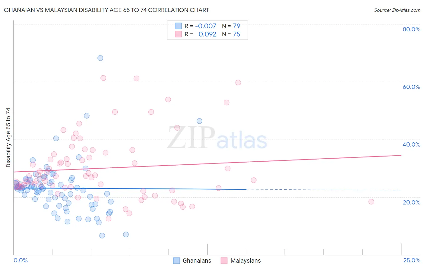 Ghanaian vs Malaysian Disability Age 65 to 74