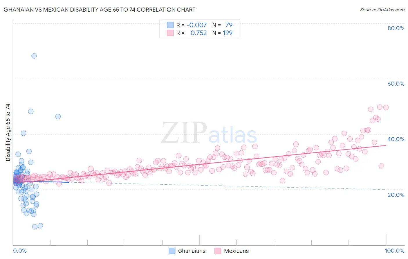 Ghanaian vs Mexican Disability Age 65 to 74