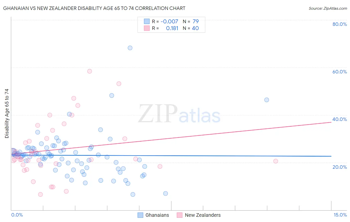 Ghanaian vs New Zealander Disability Age 65 to 74