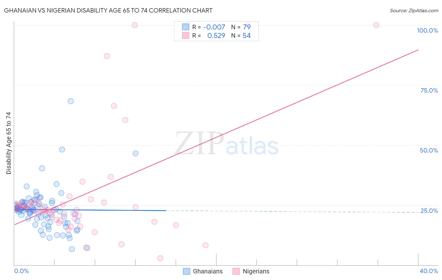 Ghanaian vs Nigerian Disability Age 65 to 74