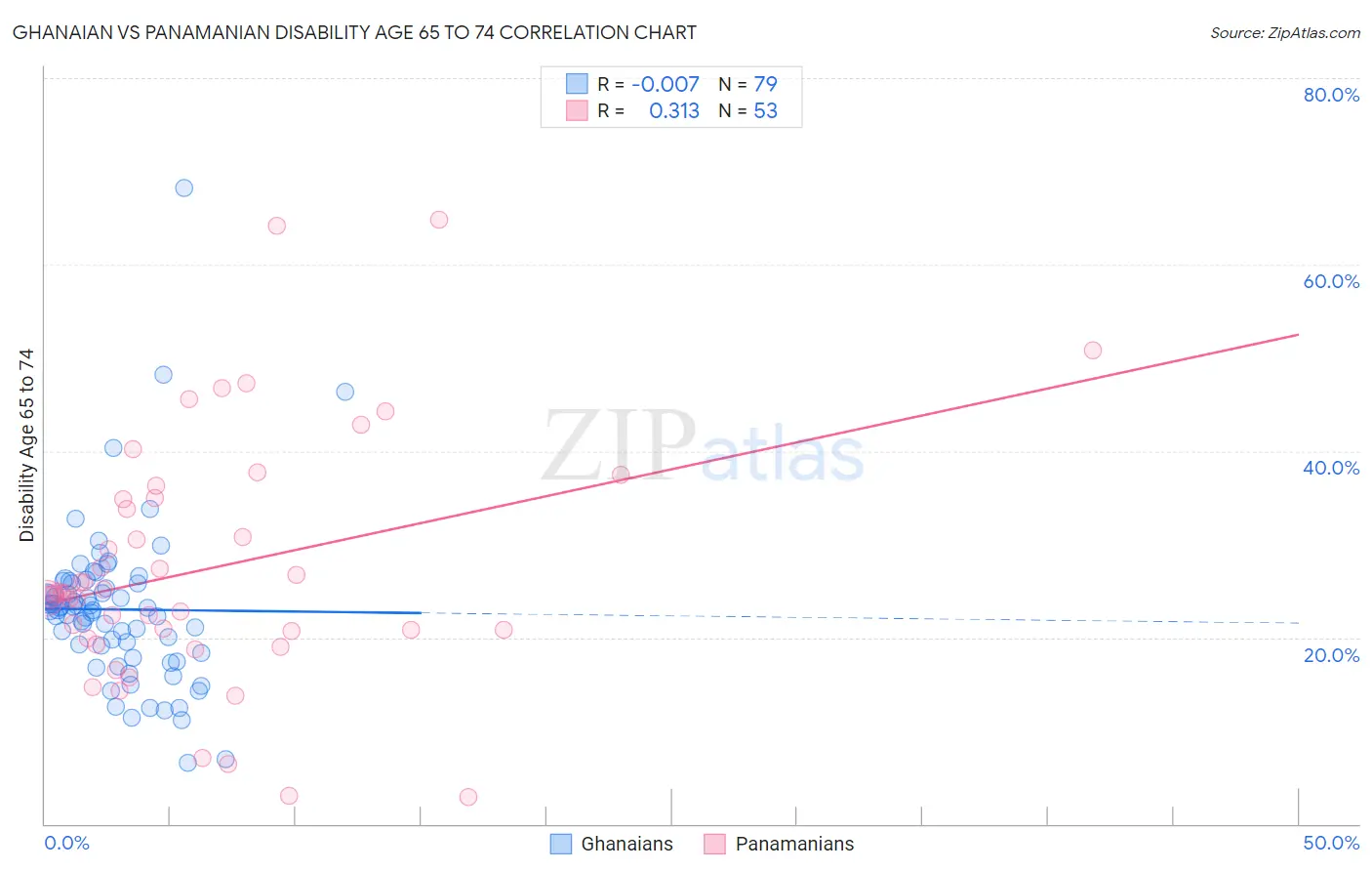 Ghanaian vs Panamanian Disability Age 65 to 74