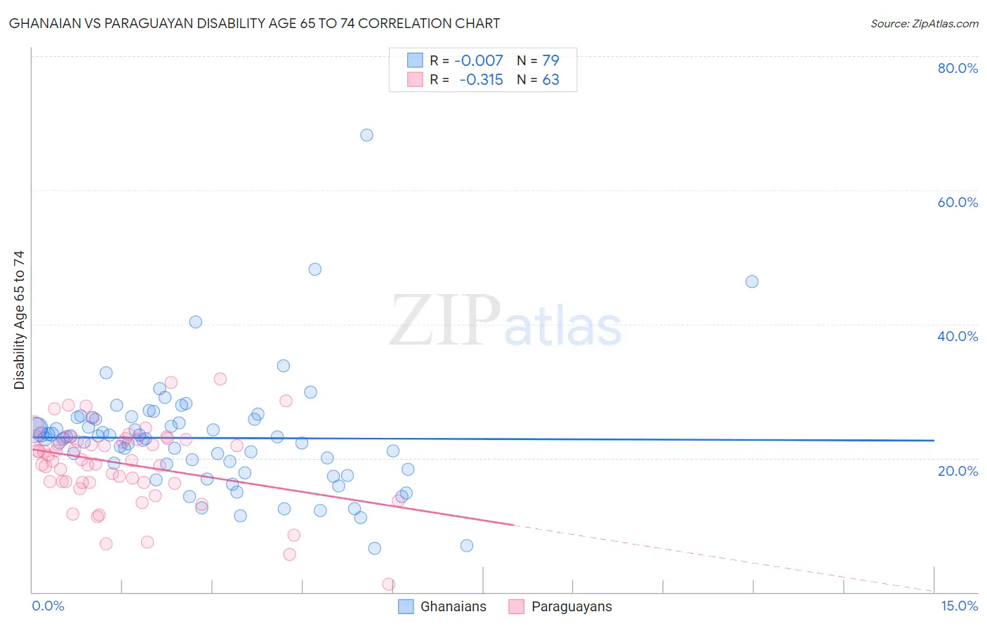 Ghanaian vs Paraguayan Disability Age 65 to 74