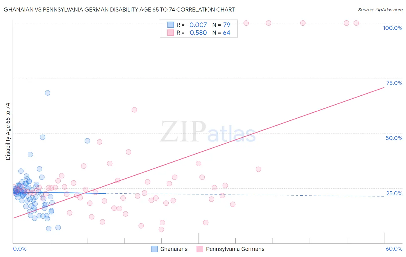 Ghanaian vs Pennsylvania German Disability Age 65 to 74