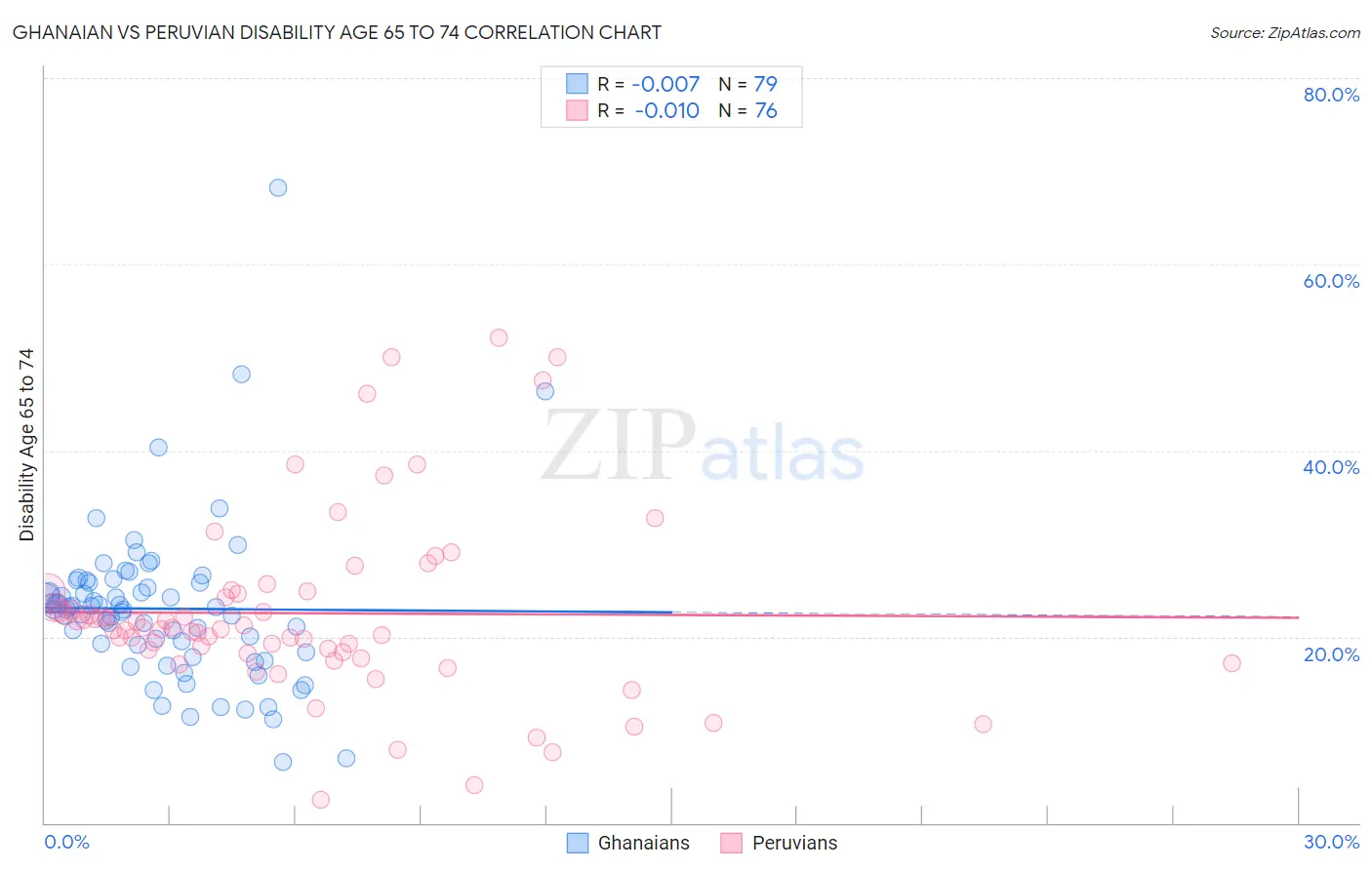 Ghanaian vs Peruvian Disability Age 65 to 74