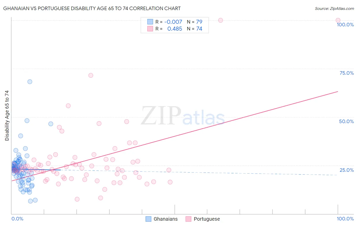 Ghanaian vs Portuguese Disability Age 65 to 74
