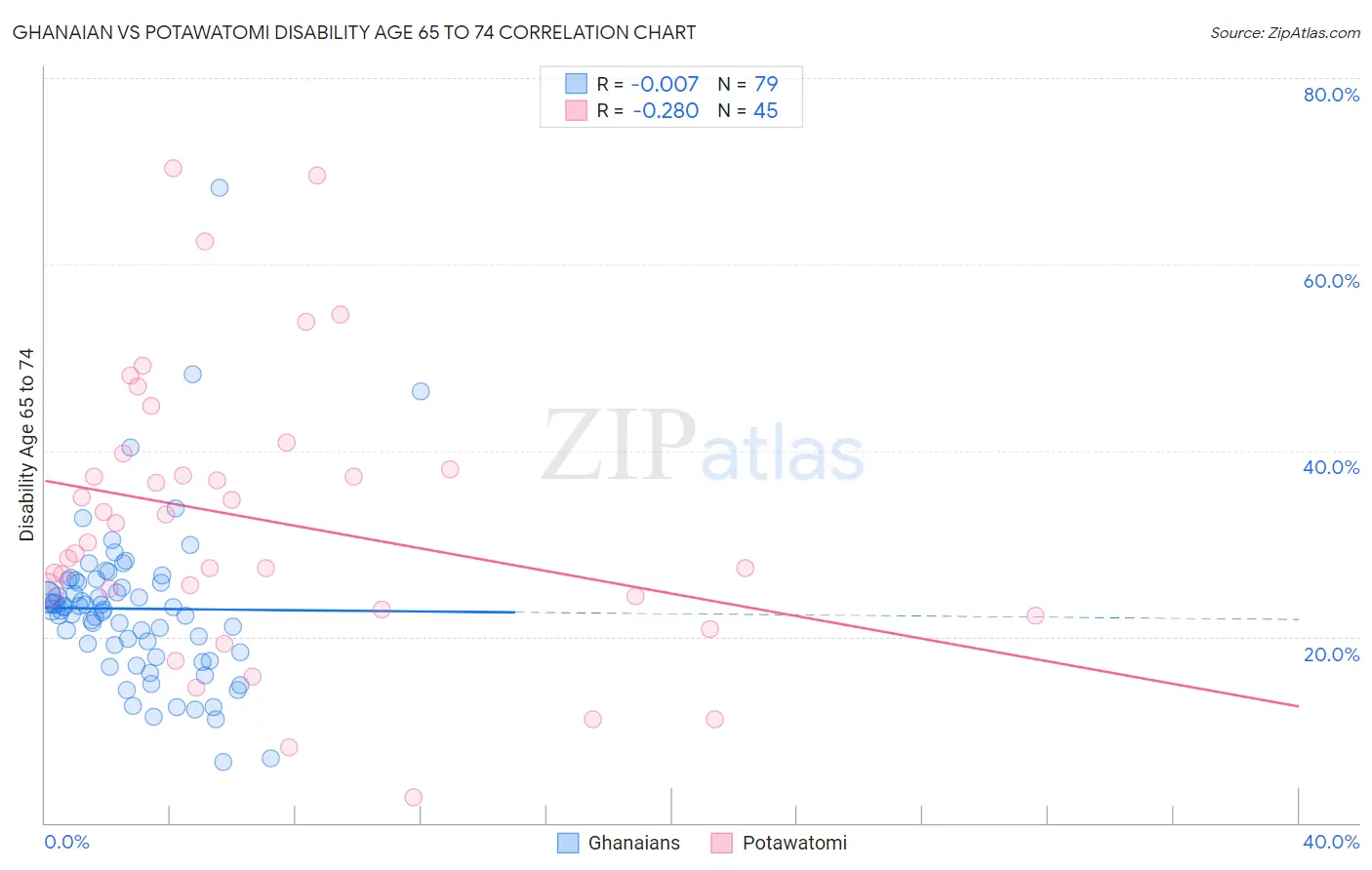 Ghanaian vs Potawatomi Disability Age 65 to 74