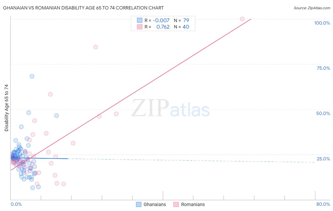 Ghanaian vs Romanian Disability Age 65 to 74