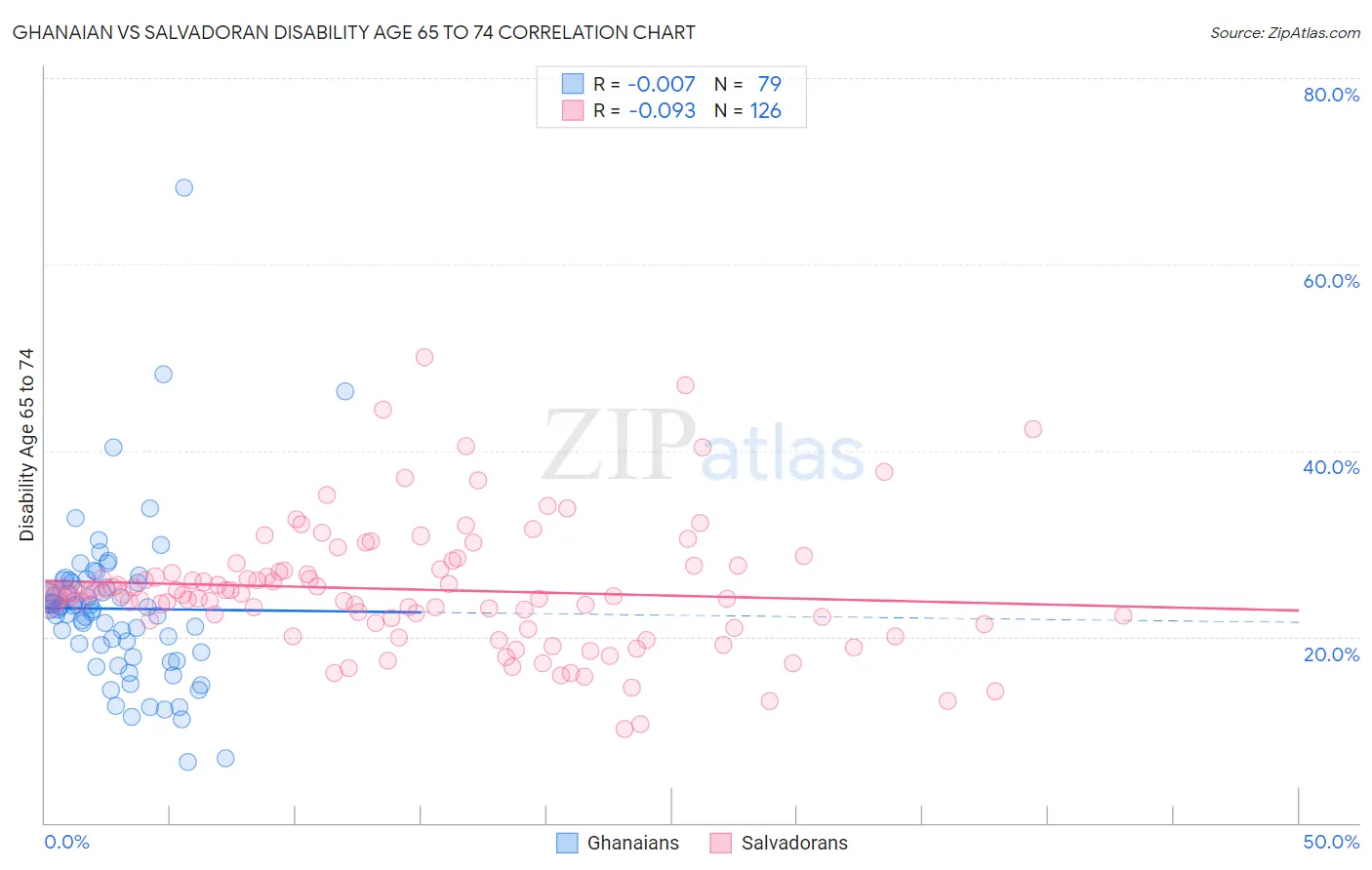 Ghanaian vs Salvadoran Disability Age 65 to 74