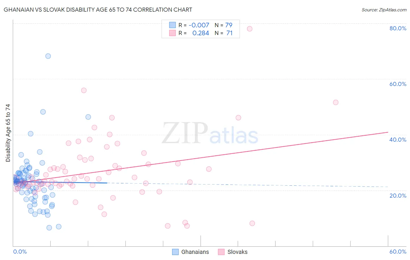 Ghanaian vs Slovak Disability Age 65 to 74