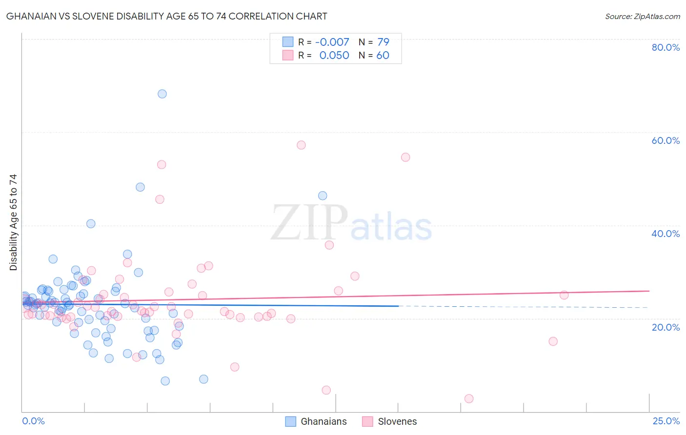 Ghanaian vs Slovene Disability Age 65 to 74