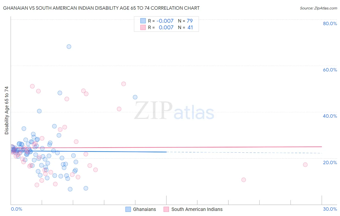 Ghanaian vs South American Indian Disability Age 65 to 74