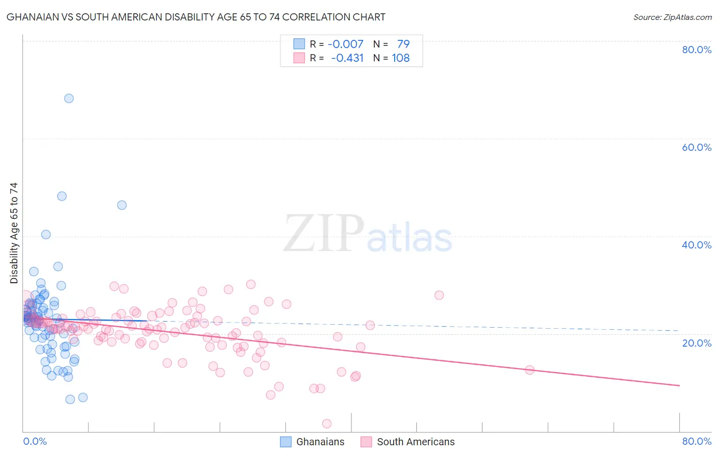 Ghanaian vs South American Disability Age 65 to 74