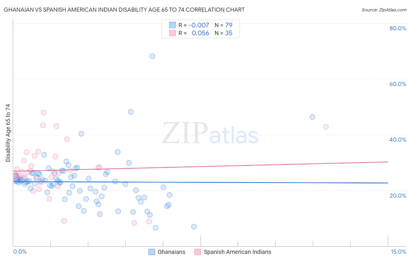 Ghanaian vs Spanish American Indian Disability Age 65 to 74