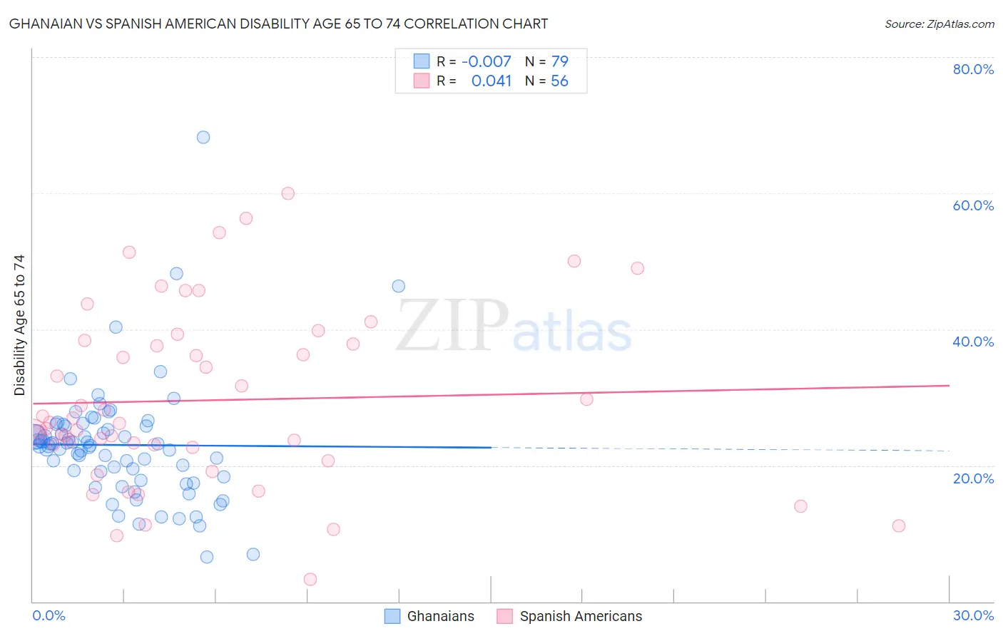 Ghanaian vs Spanish American Disability Age 65 to 74
