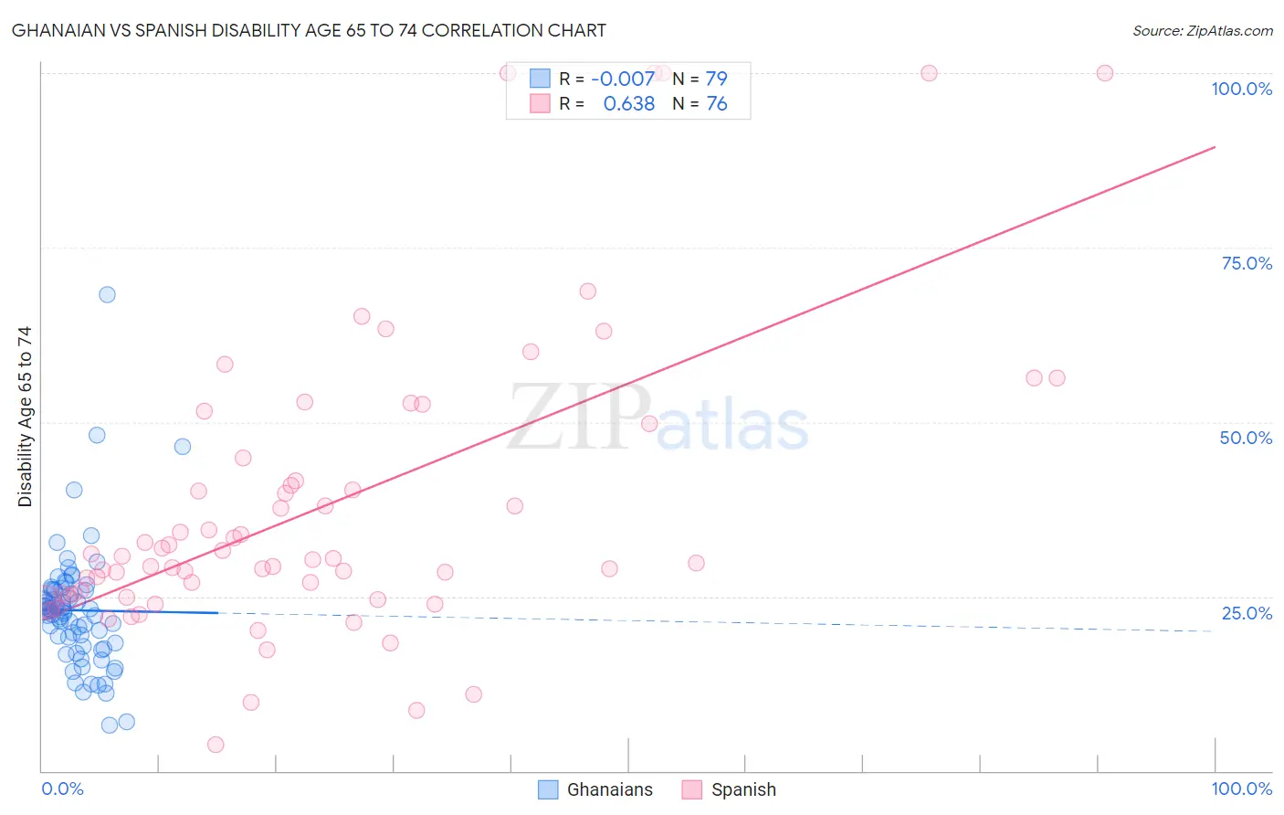 Ghanaian vs Spanish Disability Age 65 to 74