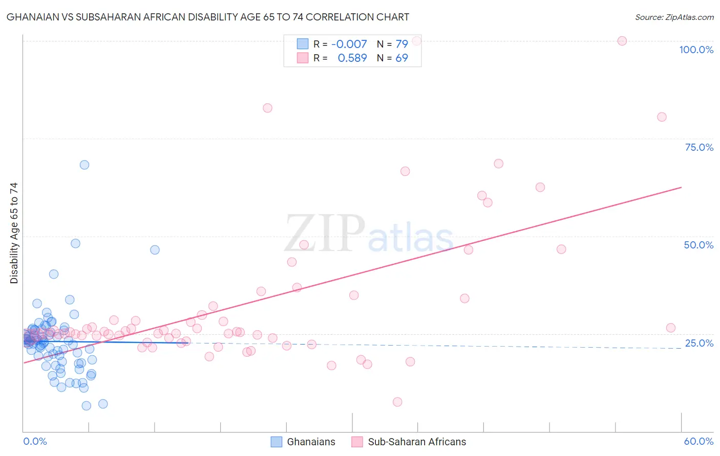 Ghanaian vs Subsaharan African Disability Age 65 to 74