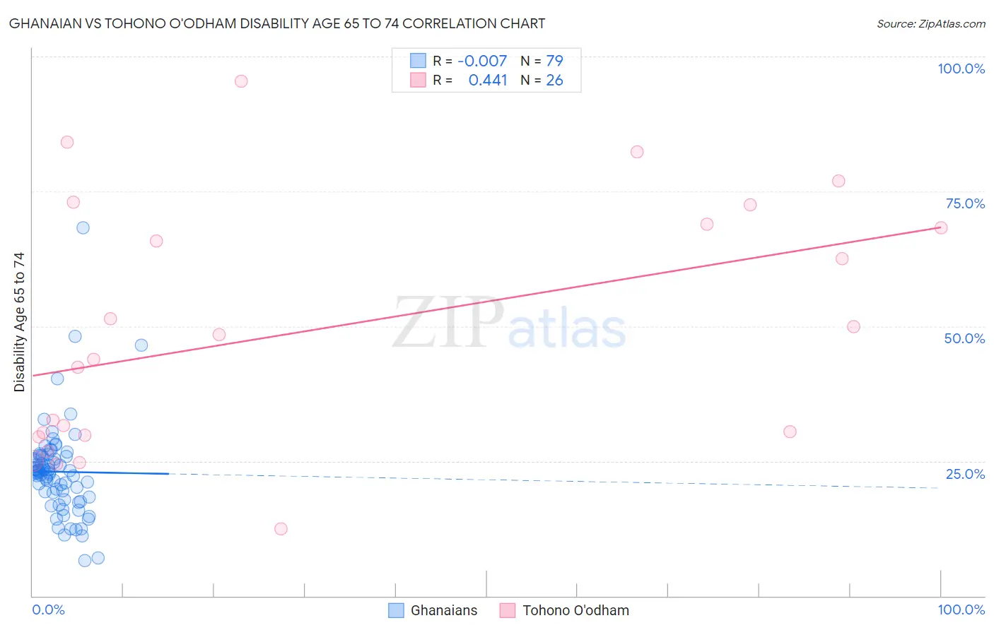 Ghanaian vs Tohono O'odham Disability Age 65 to 74