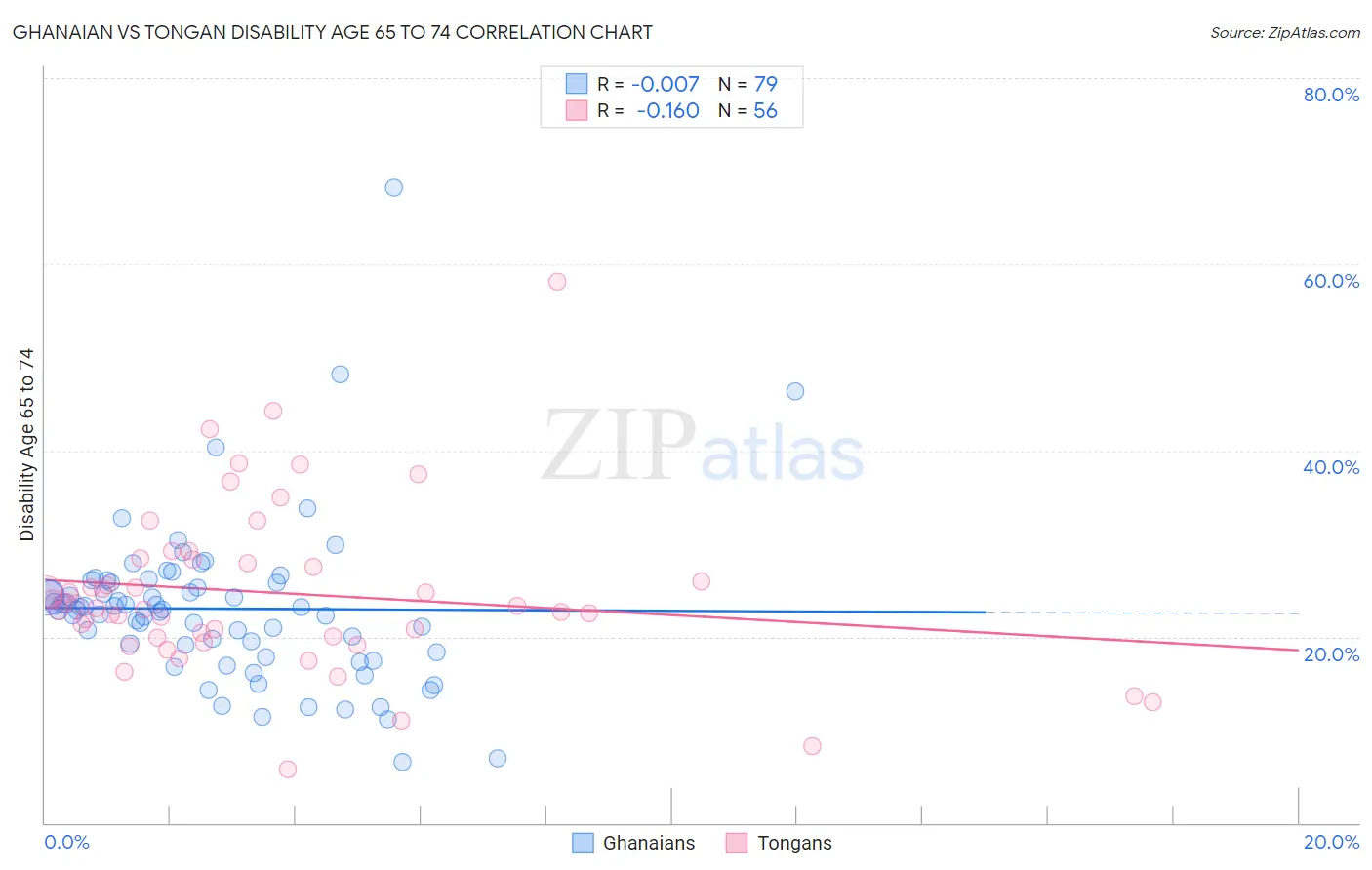 Ghanaian vs Tongan Disability Age 65 to 74