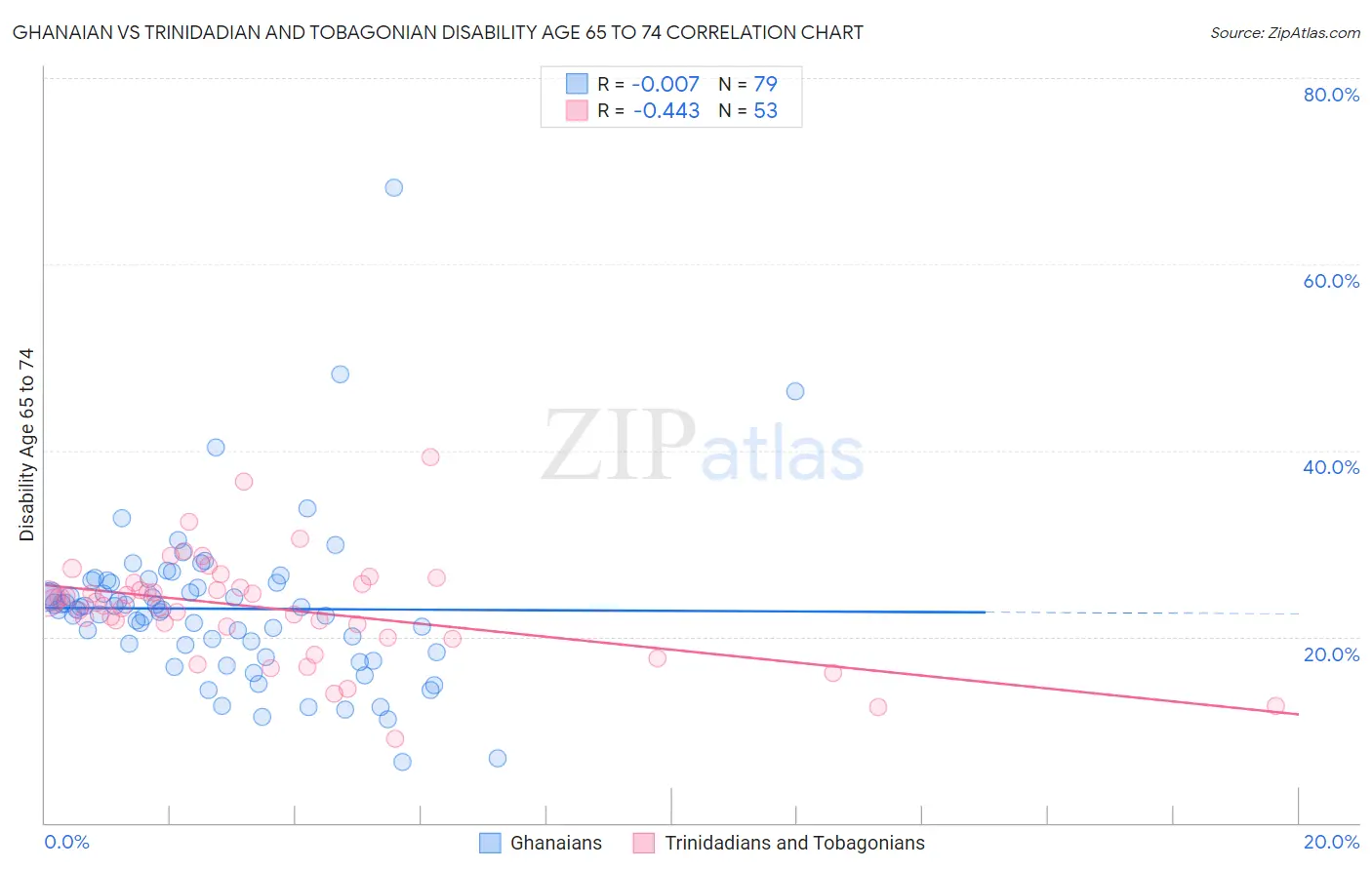 Ghanaian vs Trinidadian and Tobagonian Disability Age 65 to 74