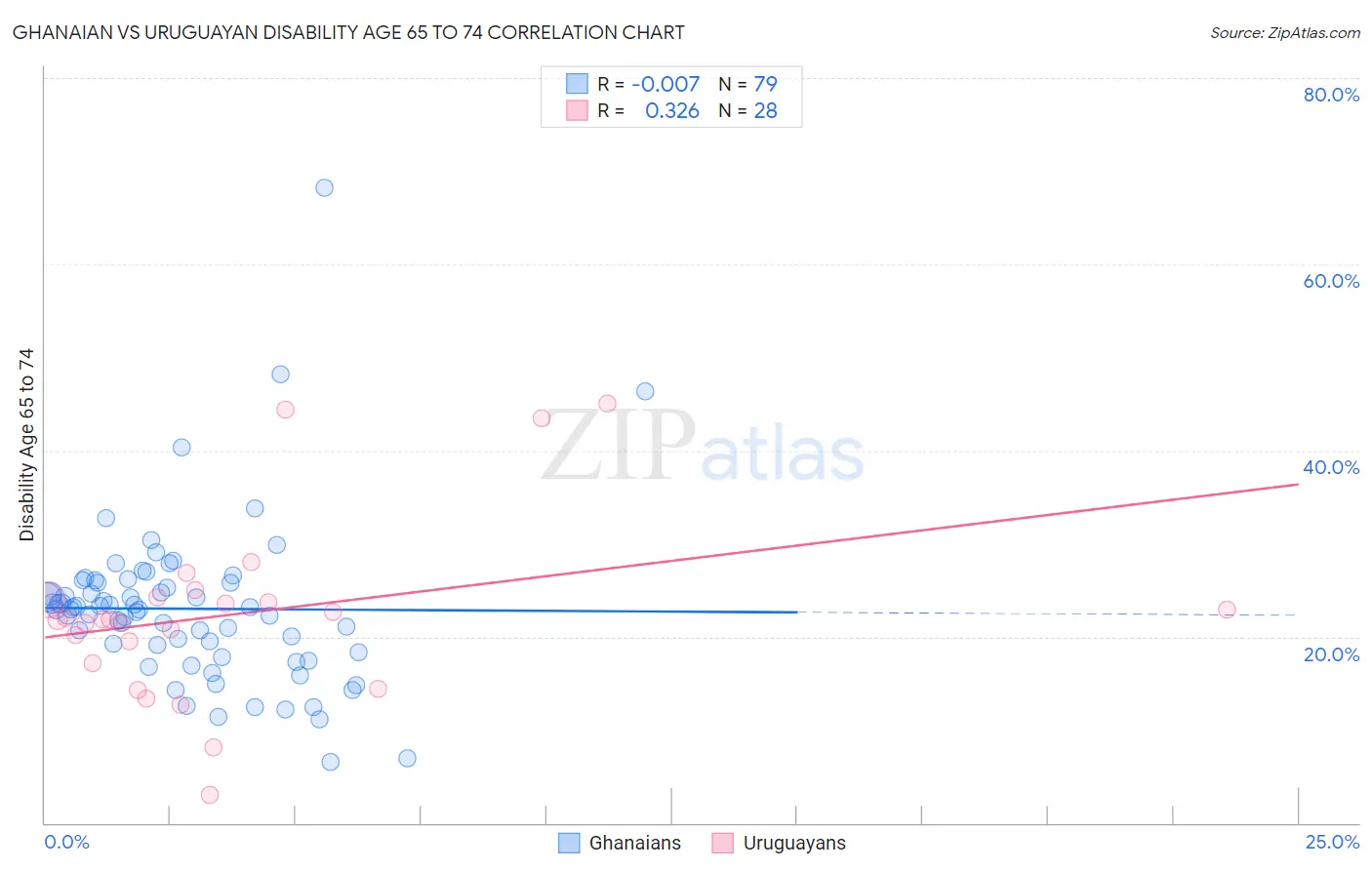 Ghanaian vs Uruguayan Disability Age 65 to 74
