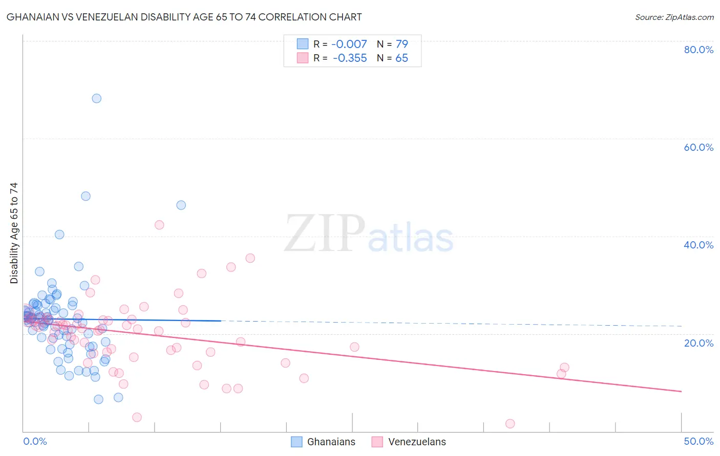 Ghanaian vs Venezuelan Disability Age 65 to 74