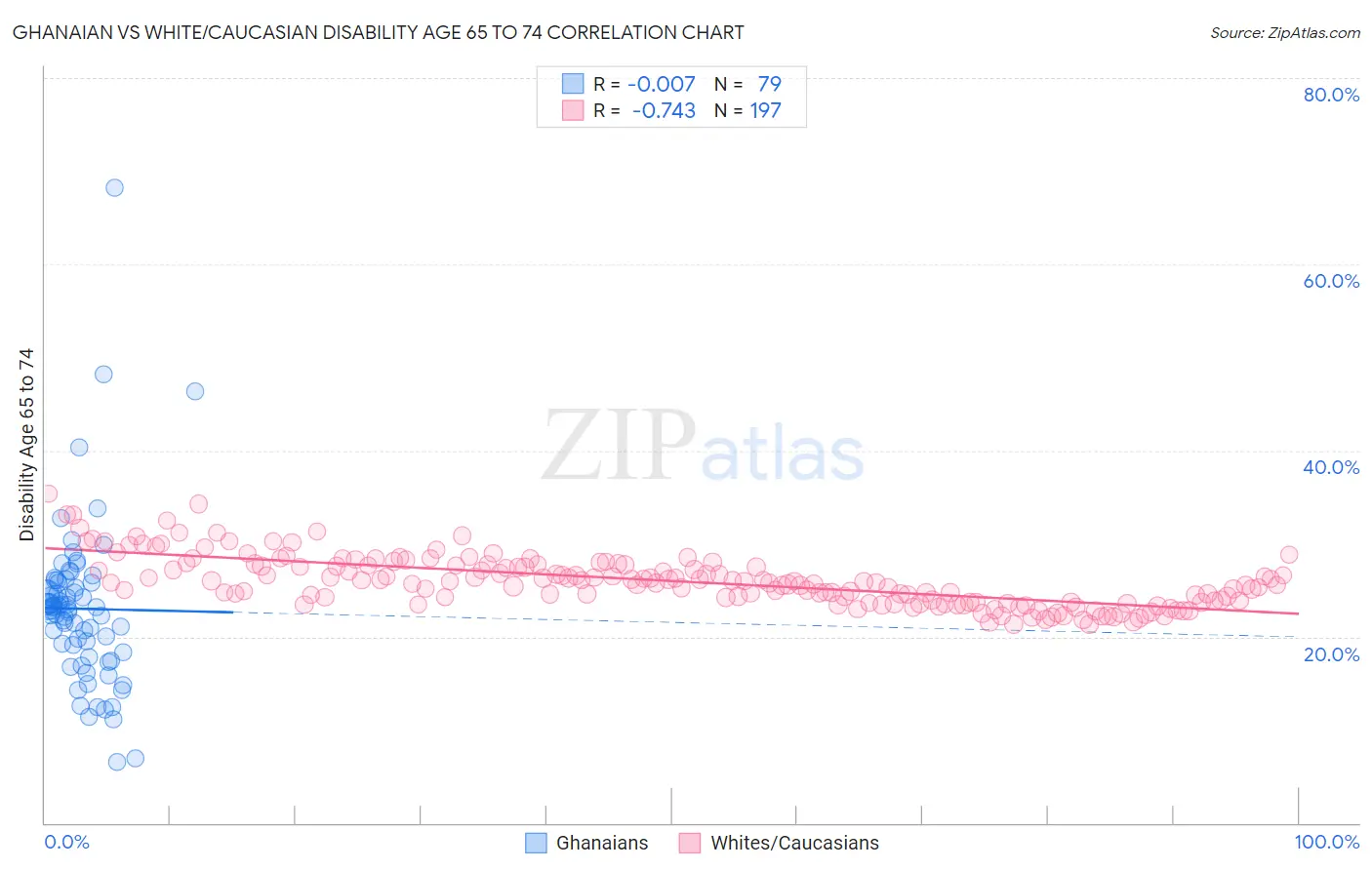 Ghanaian vs White/Caucasian Disability Age 65 to 74