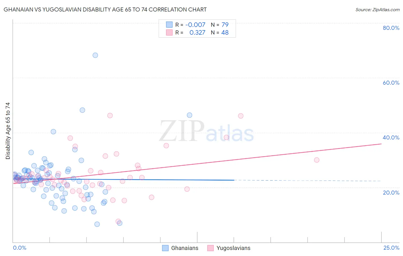 Ghanaian vs Yugoslavian Disability Age 65 to 74