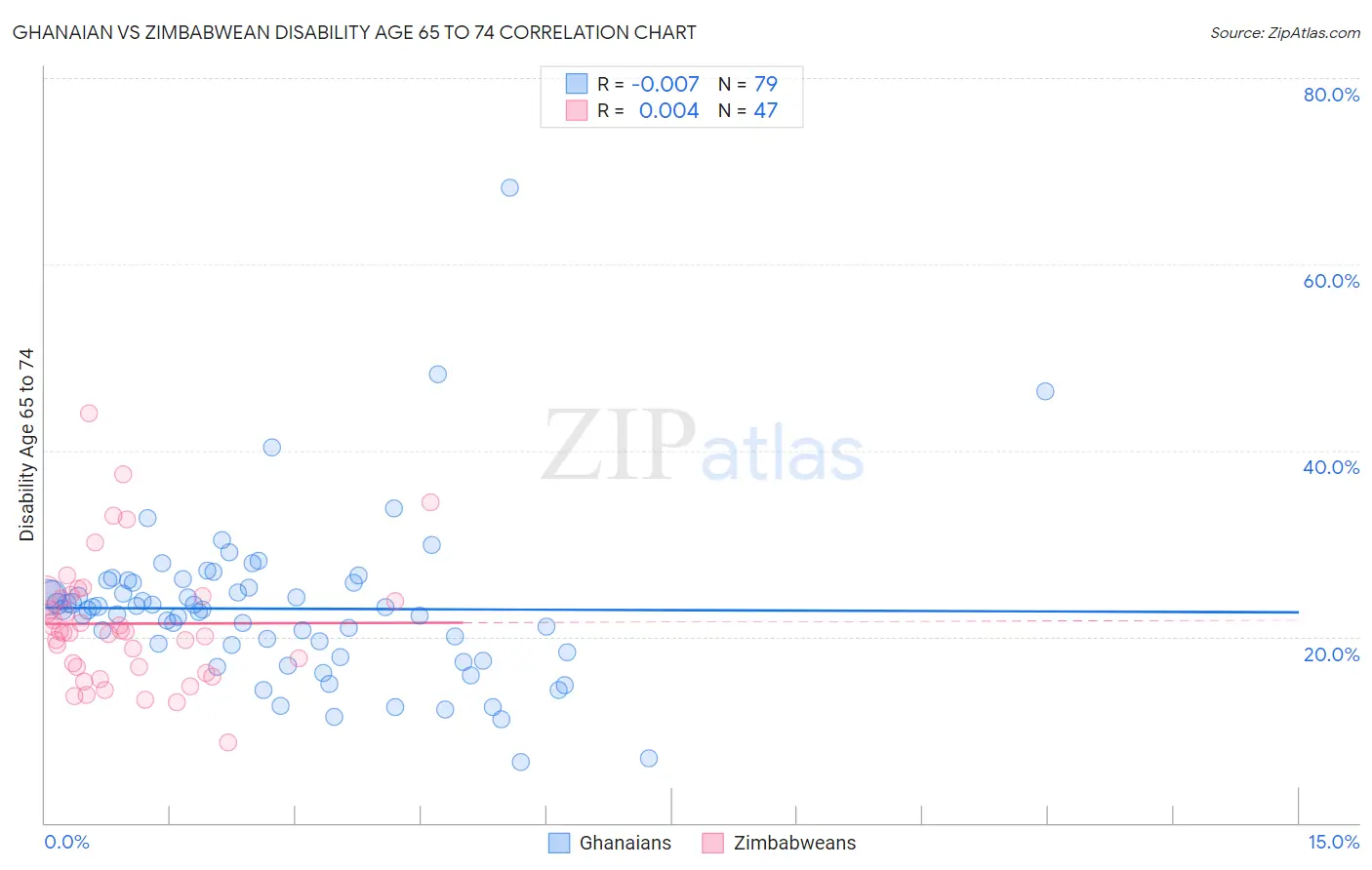 Ghanaian vs Zimbabwean Disability Age 65 to 74