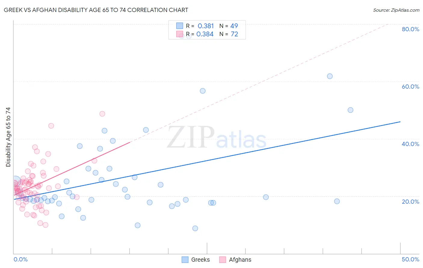 Greek vs Afghan Disability Age 65 to 74