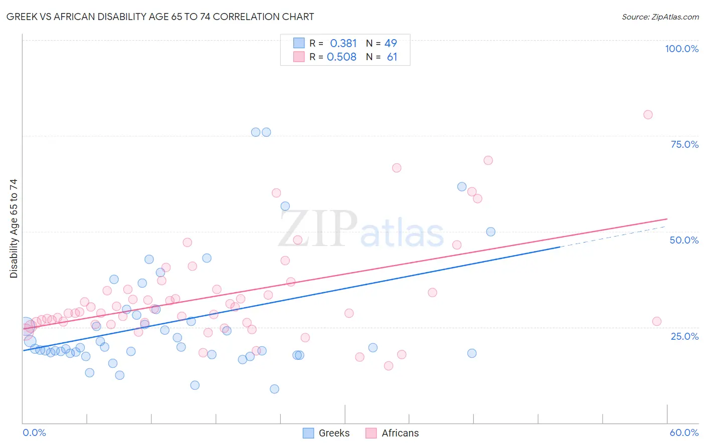Greek vs African Disability Age 65 to 74