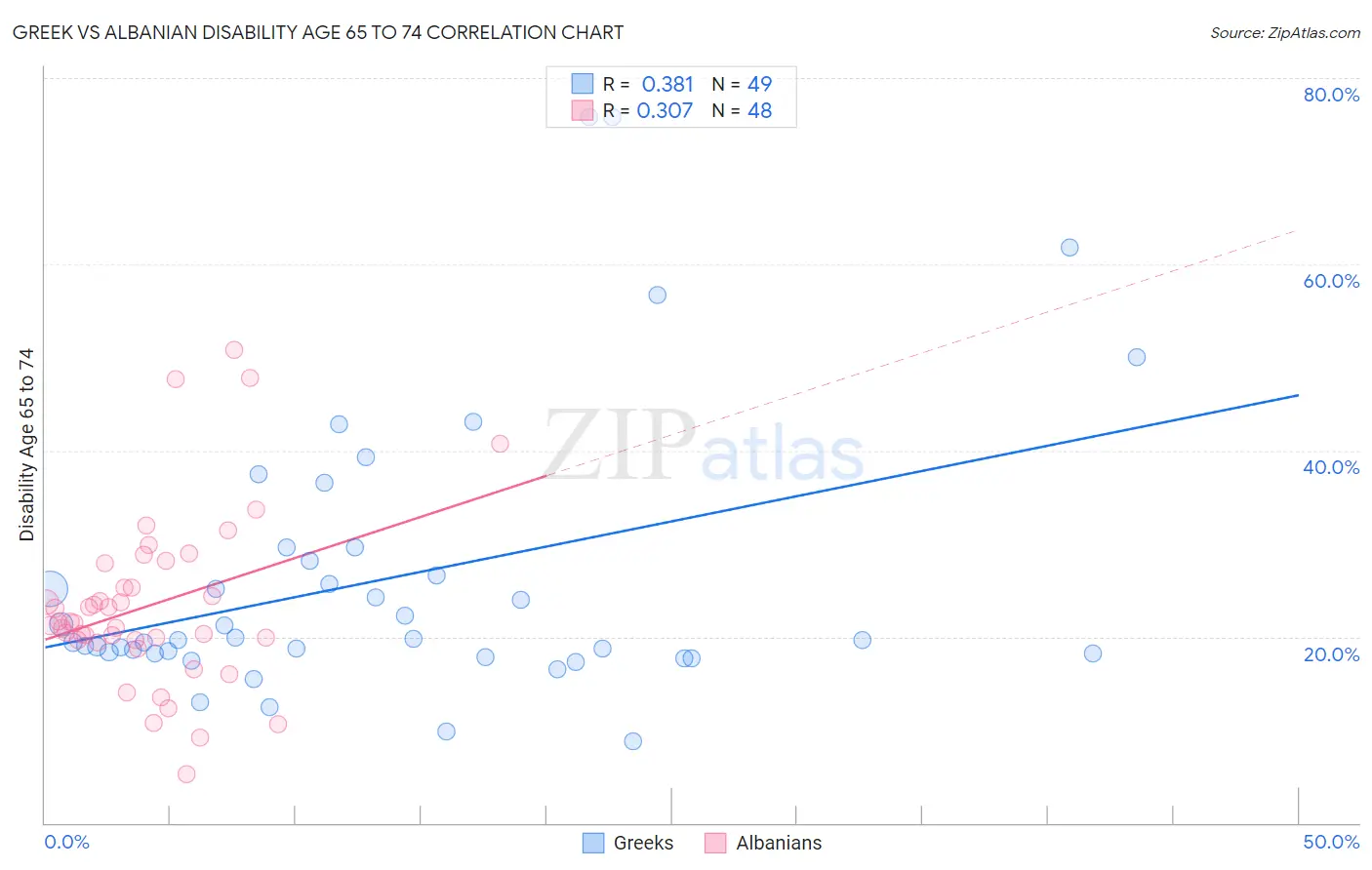 Greek vs Albanian Disability Age 65 to 74