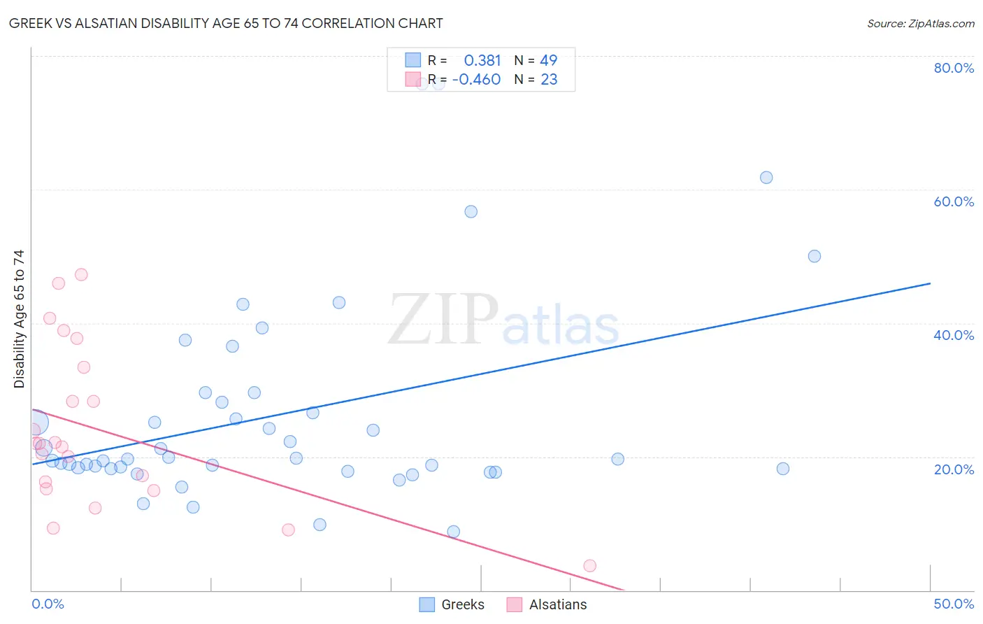 Greek vs Alsatian Disability Age 65 to 74