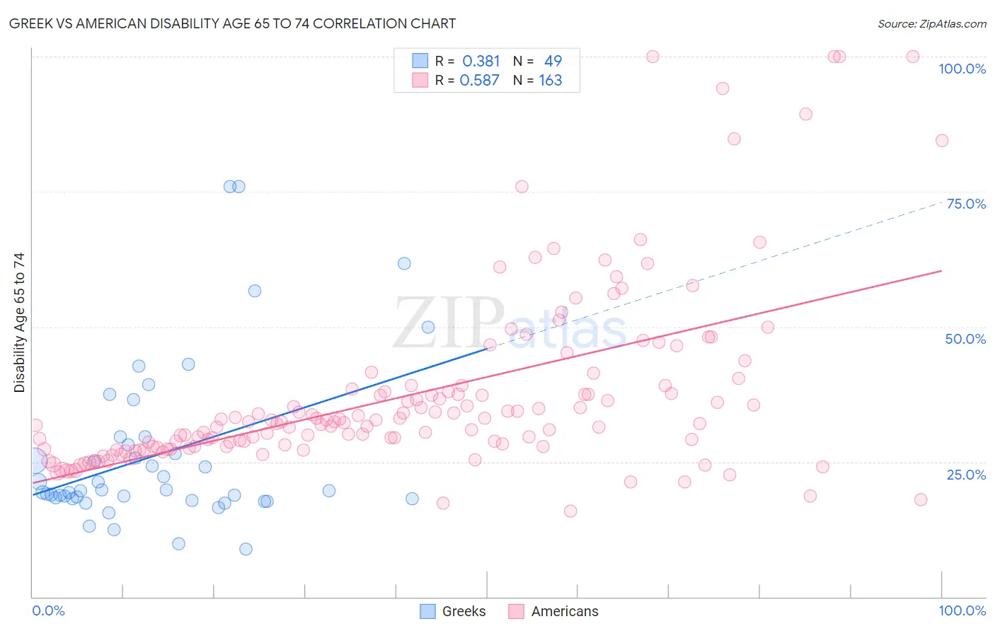 Greek vs American Disability Age 65 to 74