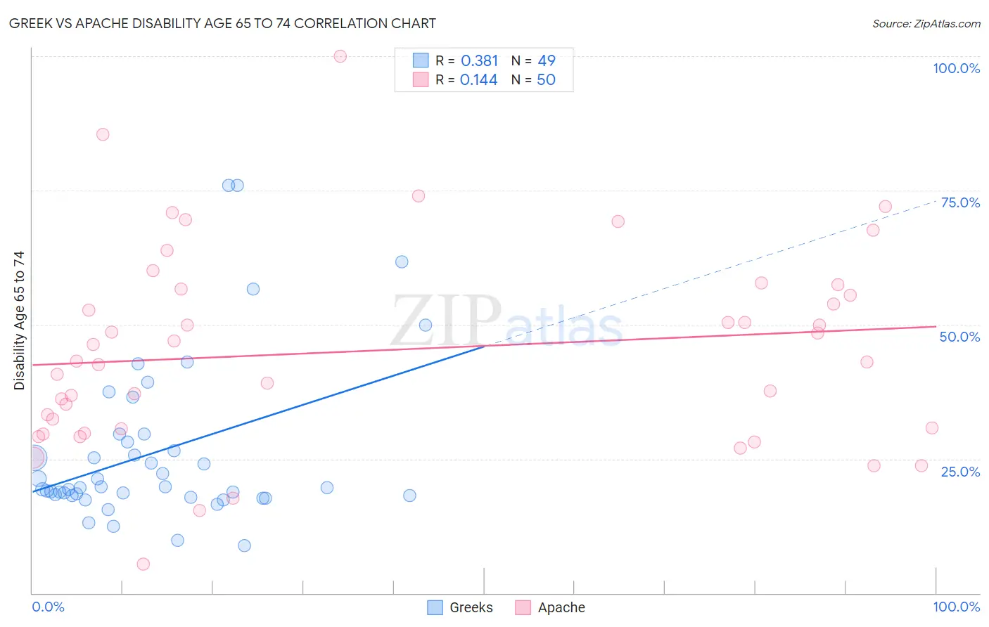 Greek vs Apache Disability Age 65 to 74