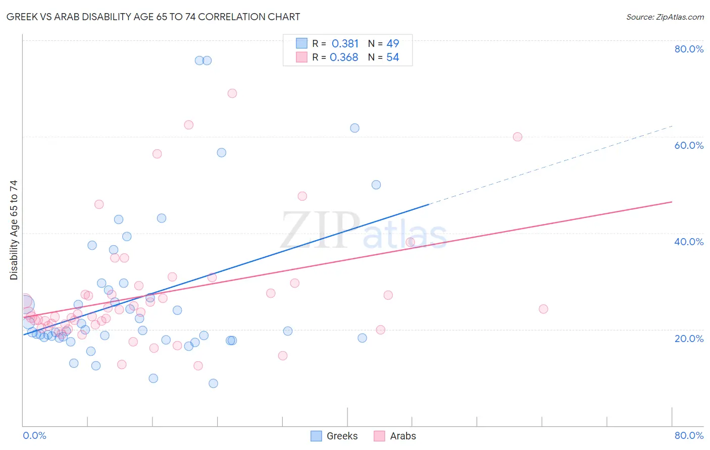 Greek vs Arab Disability Age 65 to 74