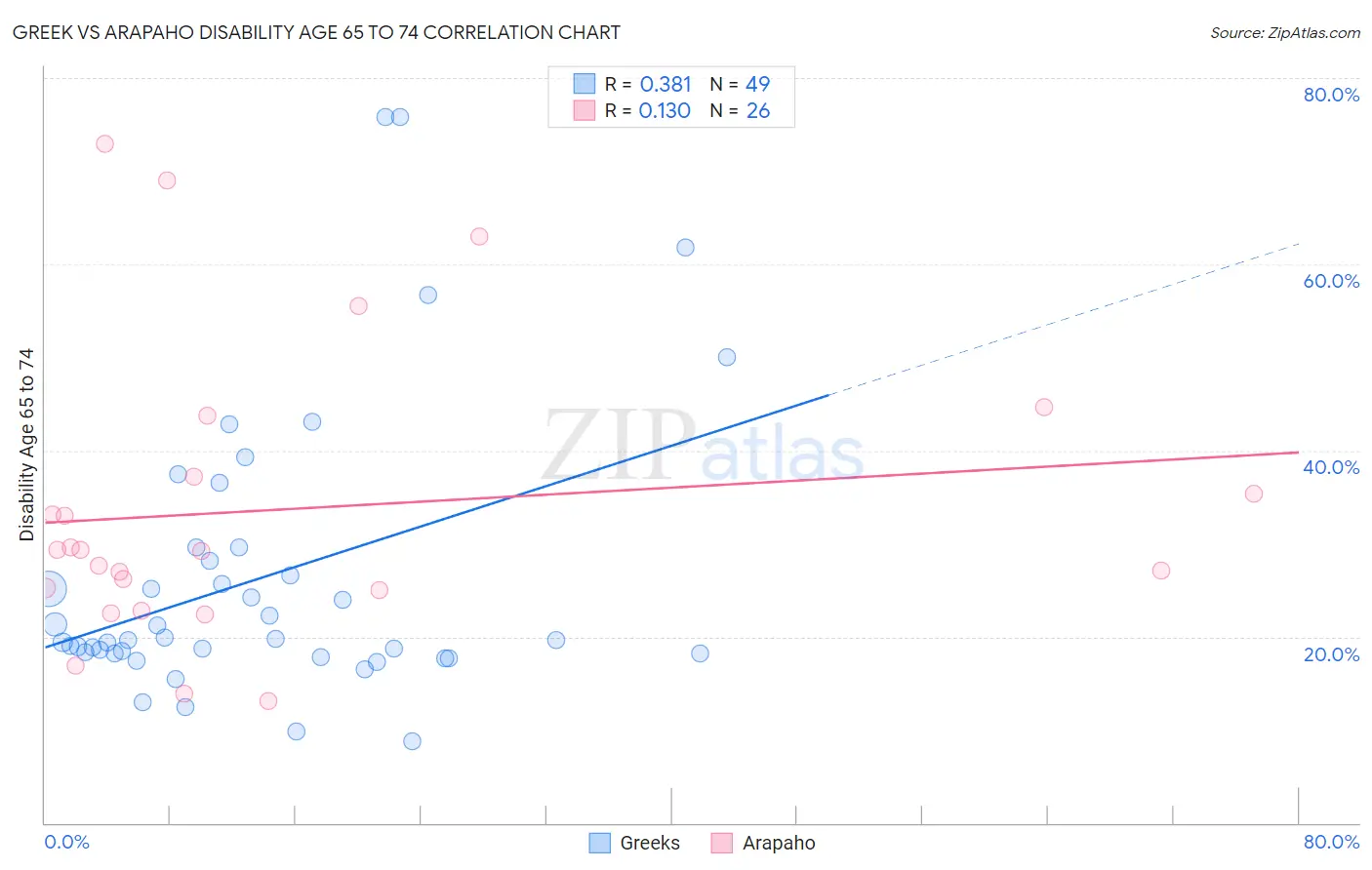 Greek vs Arapaho Disability Age 65 to 74