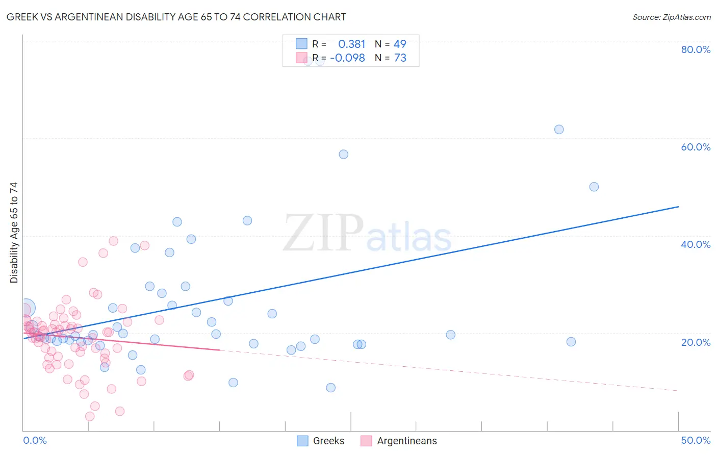Greek vs Argentinean Disability Age 65 to 74