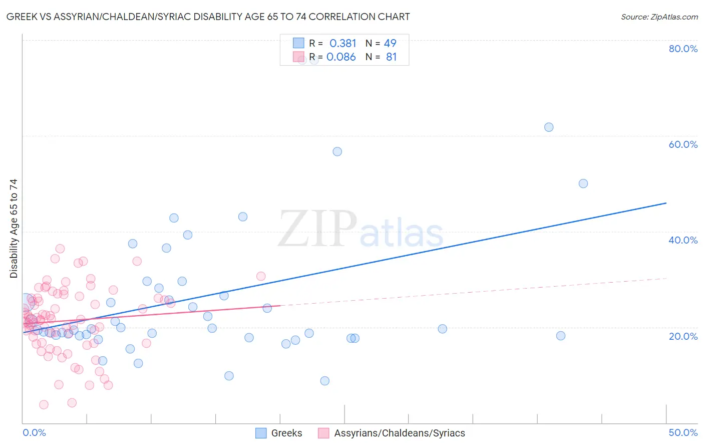 Greek vs Assyrian/Chaldean/Syriac Disability Age 65 to 74