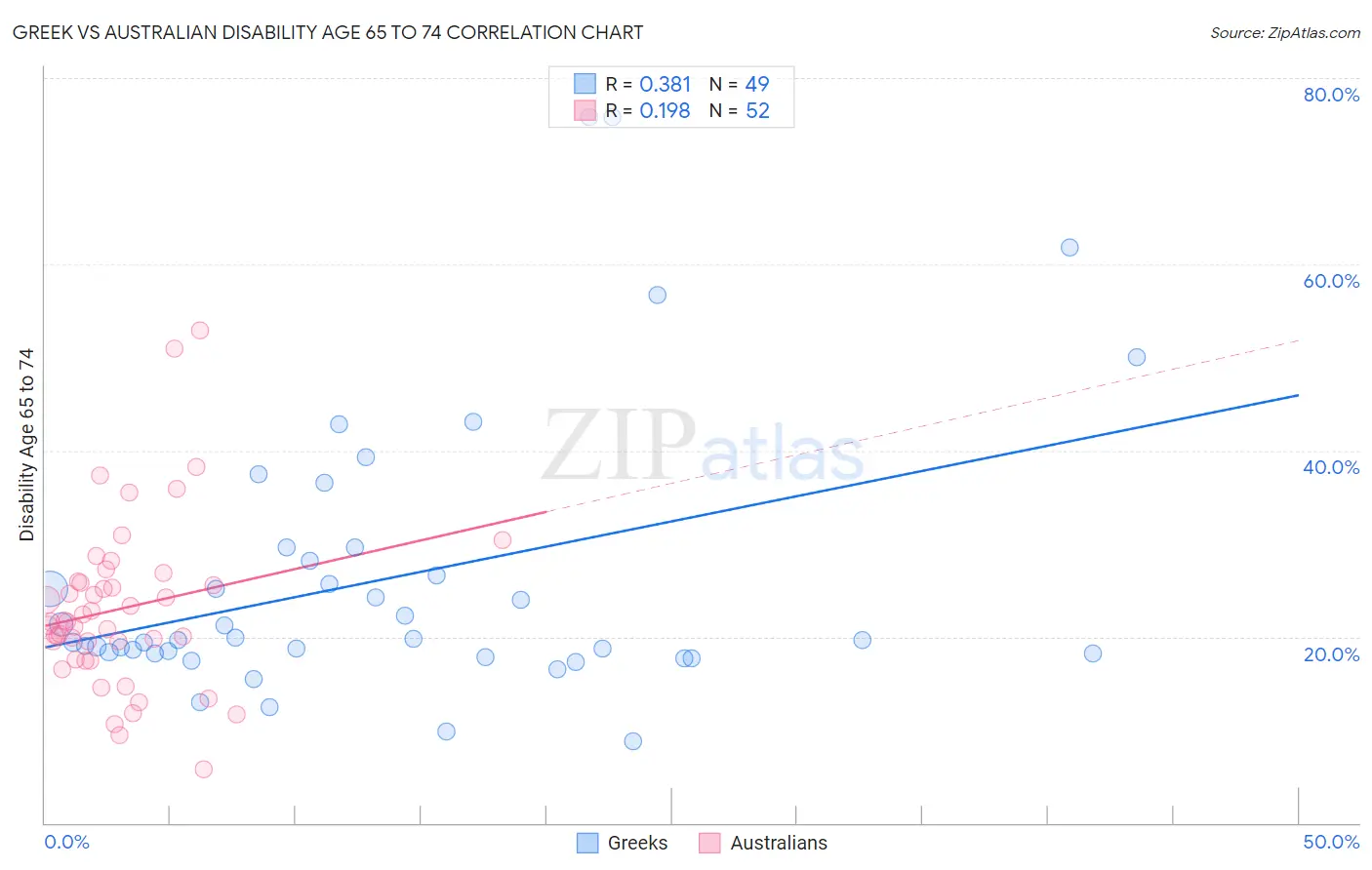 Greek vs Australian Disability Age 65 to 74