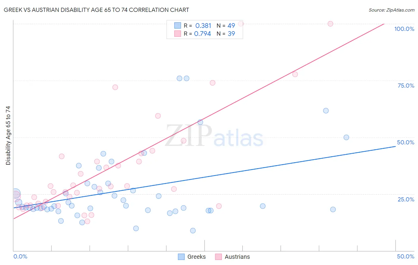 Greek vs Austrian Disability Age 65 to 74