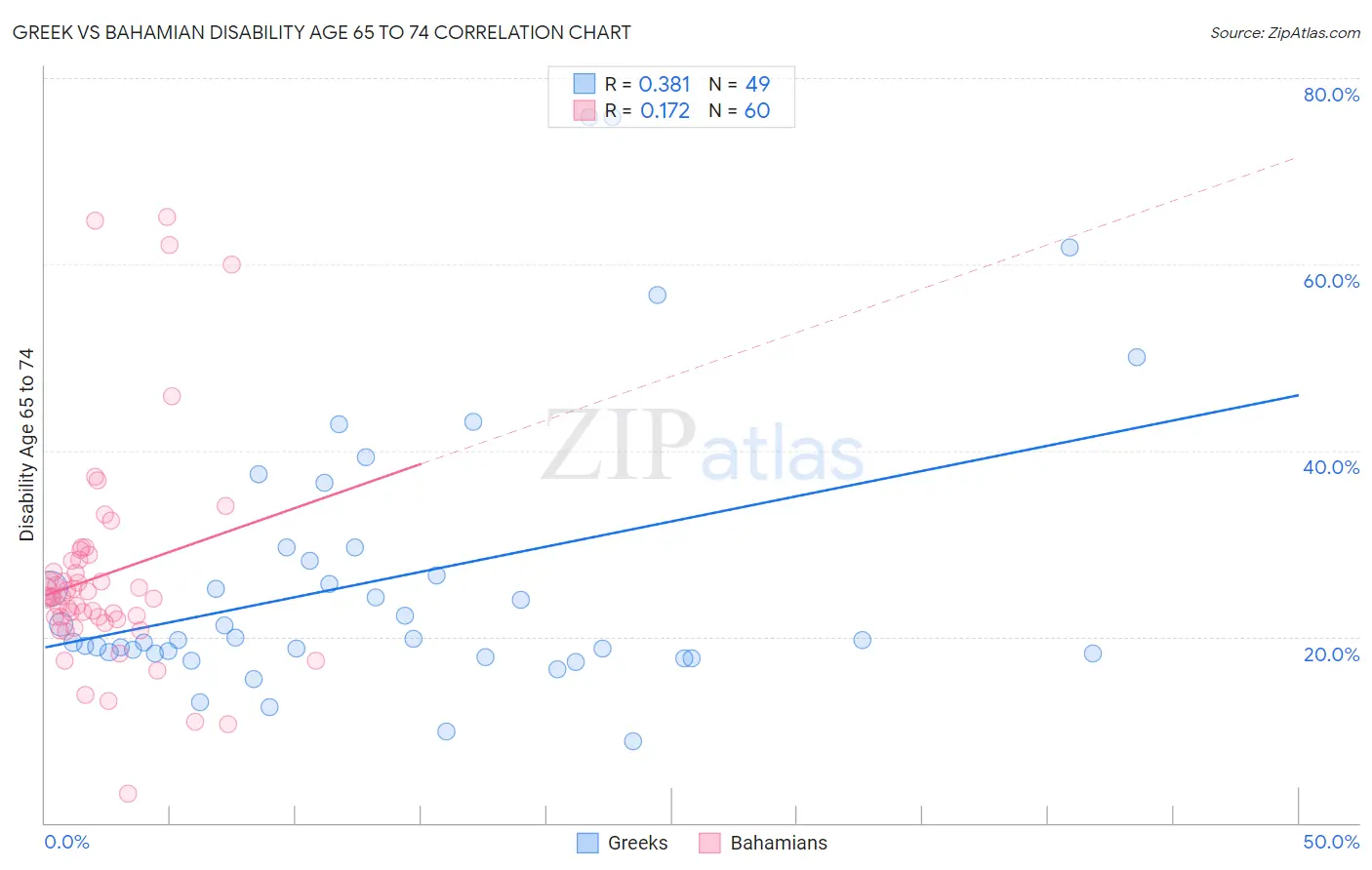 Greek vs Bahamian Disability Age 65 to 74